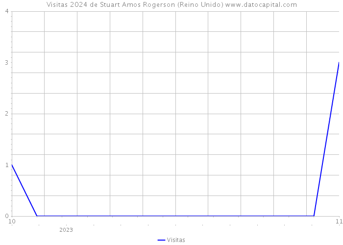 Visitas 2024 de Stuart Amos Rogerson (Reino Unido) 