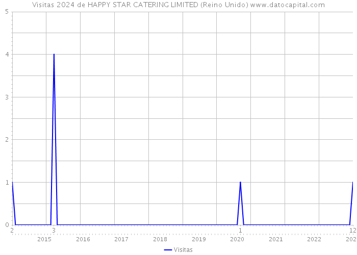 Visitas 2024 de HAPPY STAR CATERING LIMITED (Reino Unido) 