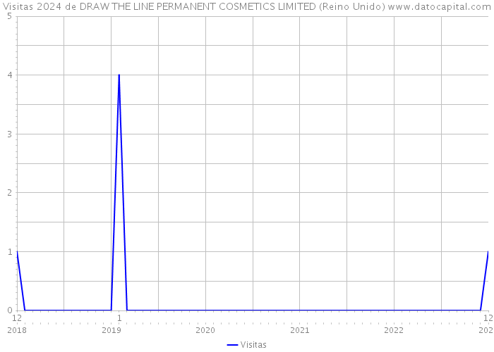 Visitas 2024 de DRAW THE LINE PERMANENT COSMETICS LIMITED (Reino Unido) 