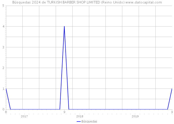 Búsquedas 2024 de TURKISH BARBER SHOP LIMITED (Reino Unido) 