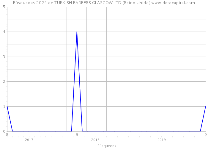 Búsquedas 2024 de TURKISH BARBERS GLASGOW LTD (Reino Unido) 