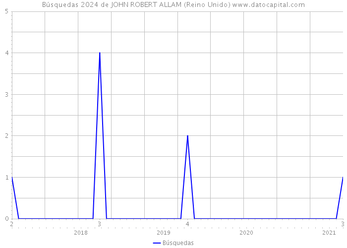 Búsquedas 2024 de JOHN ROBERT ALLAM (Reino Unido) 