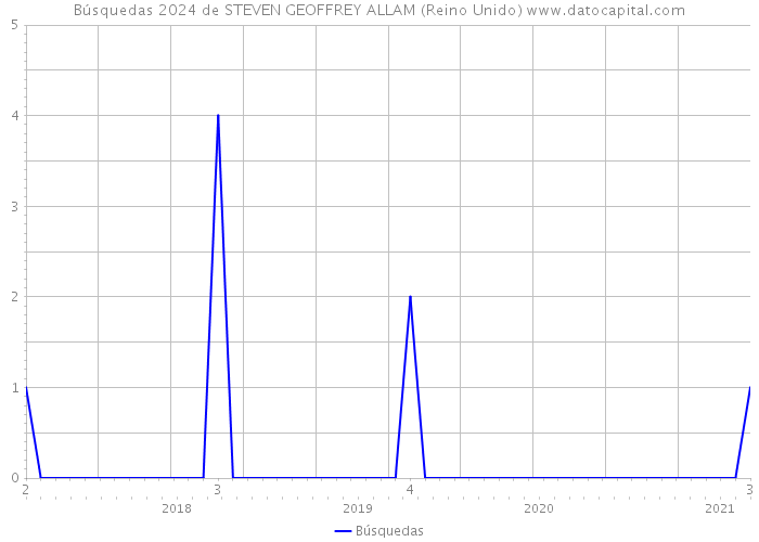 Búsquedas 2024 de STEVEN GEOFFREY ALLAM (Reino Unido) 