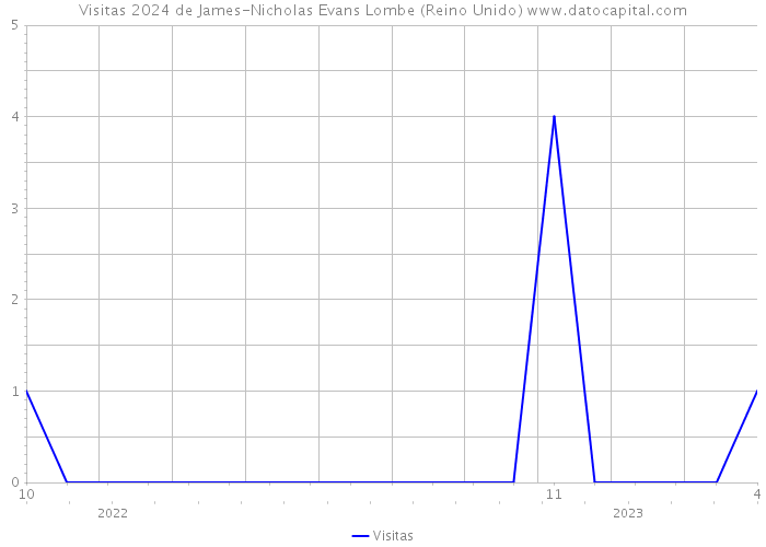 Visitas 2024 de James-Nicholas Evans Lombe (Reino Unido) 