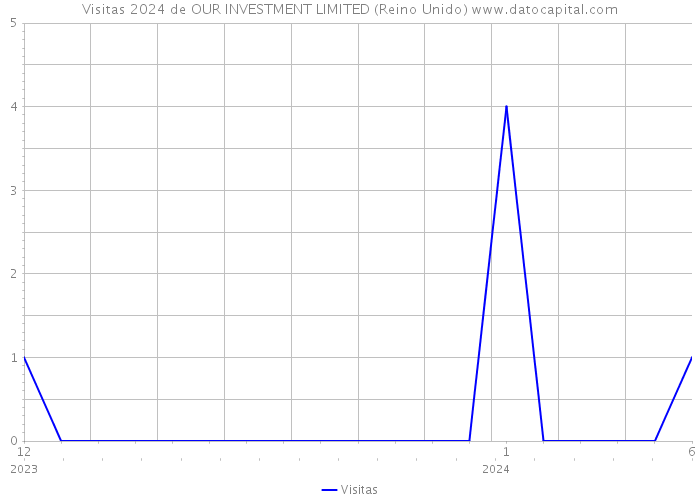 Visitas 2024 de OUR INVESTMENT LIMITED (Reino Unido) 