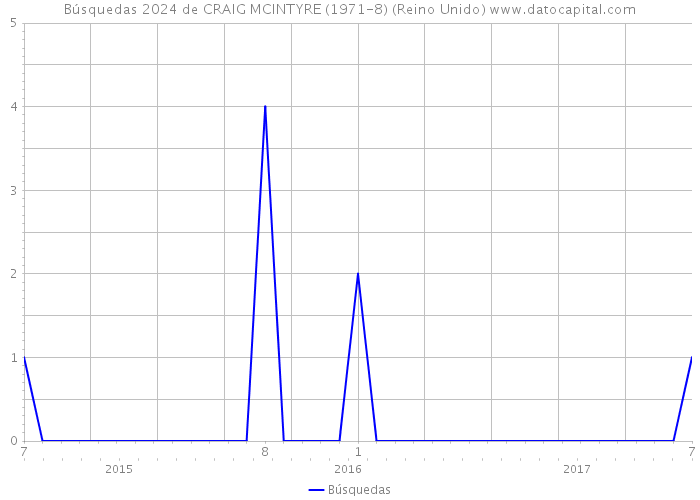 Búsquedas 2024 de CRAIG MCINTYRE (1971-8) (Reino Unido) 