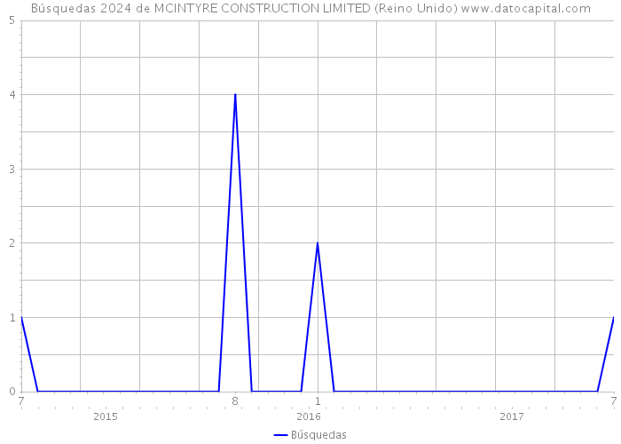 Búsquedas 2024 de MCINTYRE CONSTRUCTION LIMITED (Reino Unido) 