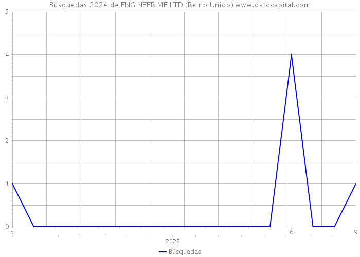 Búsquedas 2024 de ENGINEER ME LTD (Reino Unido) 