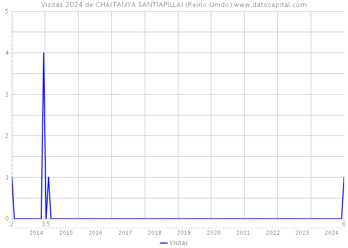 Visitas 2024 de CHAITANYA SANTIAPILLAI (Reino Unido) 