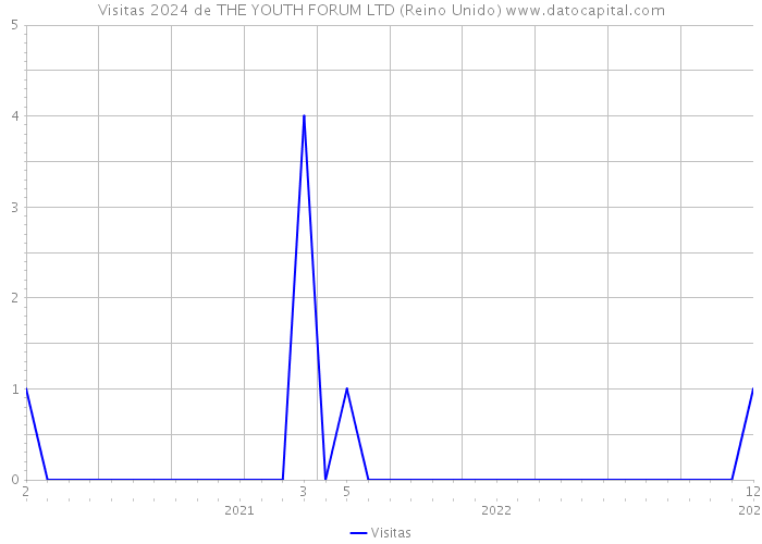 Visitas 2024 de THE YOUTH FORUM LTD (Reino Unido) 