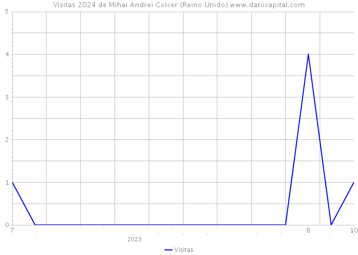 Visitas 2024 de Mihai Andrei Colcer (Reino Unido) 