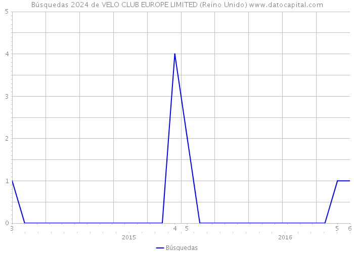 Búsquedas 2024 de VELO CLUB EUROPE LIMITED (Reino Unido) 