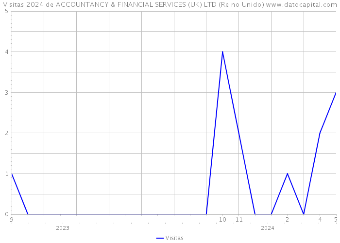 Visitas 2024 de ACCOUNTANCY & FINANCIAL SERVICES (UK) LTD (Reino Unido) 