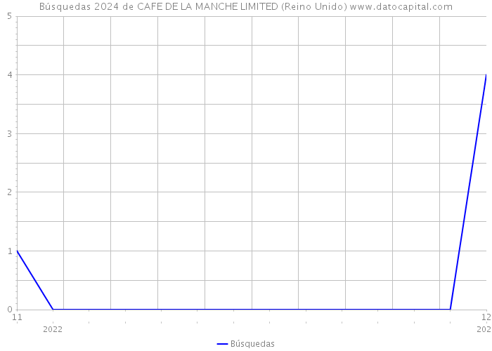 Búsquedas 2024 de CAFE DE LA MANCHE LIMITED (Reino Unido) 