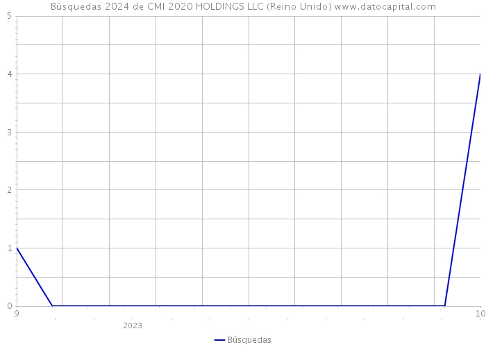 Búsquedas 2024 de CMI 2020 HOLDINGS LLC (Reino Unido) 