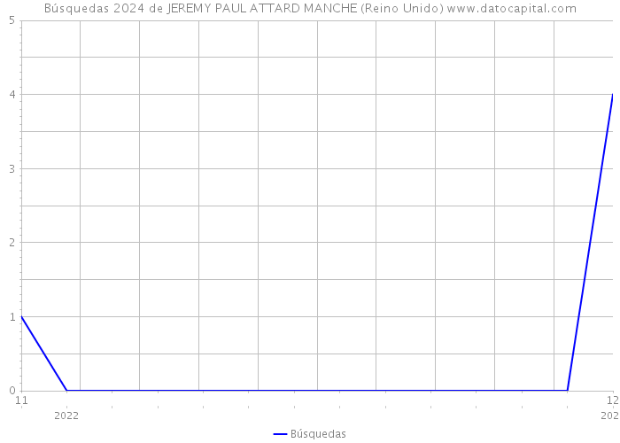 Búsquedas 2024 de JEREMY PAUL ATTARD MANCHE (Reino Unido) 