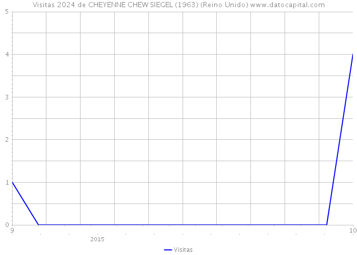 Visitas 2024 de CHEYENNE CHEW SIEGEL (1963) (Reino Unido) 