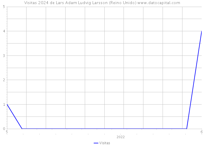 Visitas 2024 de Lars Adam Ludvig Larsson (Reino Unido) 