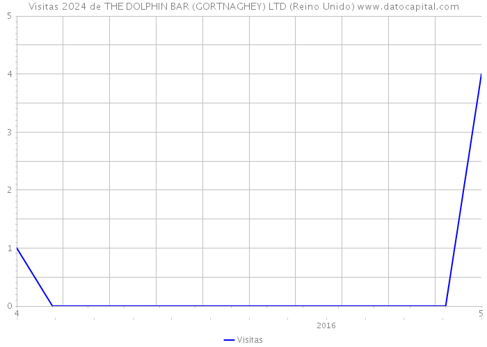 Visitas 2024 de THE DOLPHIN BAR (GORTNAGHEY) LTD (Reino Unido) 