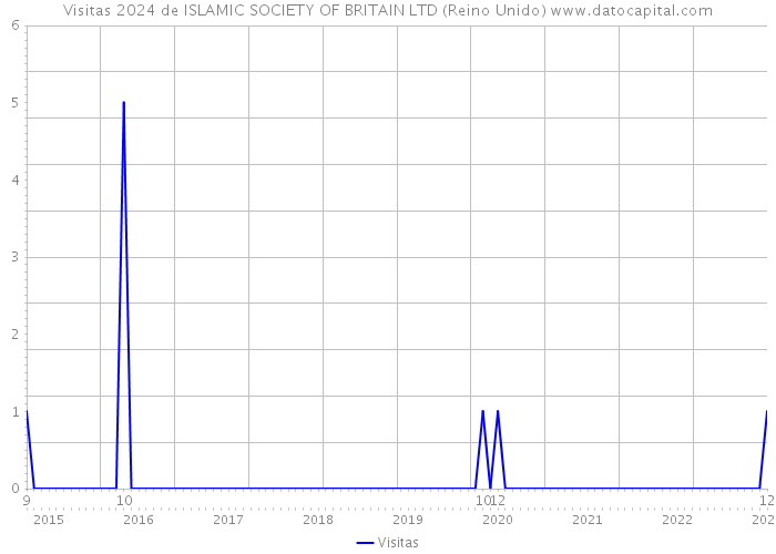 Visitas 2024 de ISLAMIC SOCIETY OF BRITAIN LTD (Reino Unido) 