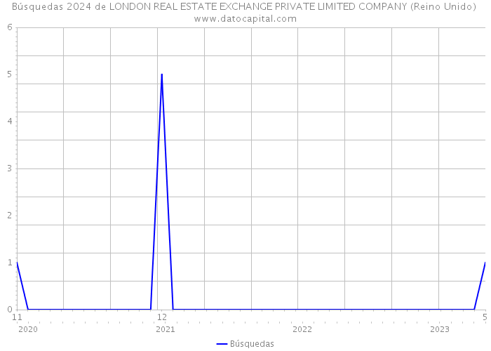Búsquedas 2024 de LONDON REAL ESTATE EXCHANGE PRIVATE LIMITED COMPANY (Reino Unido) 