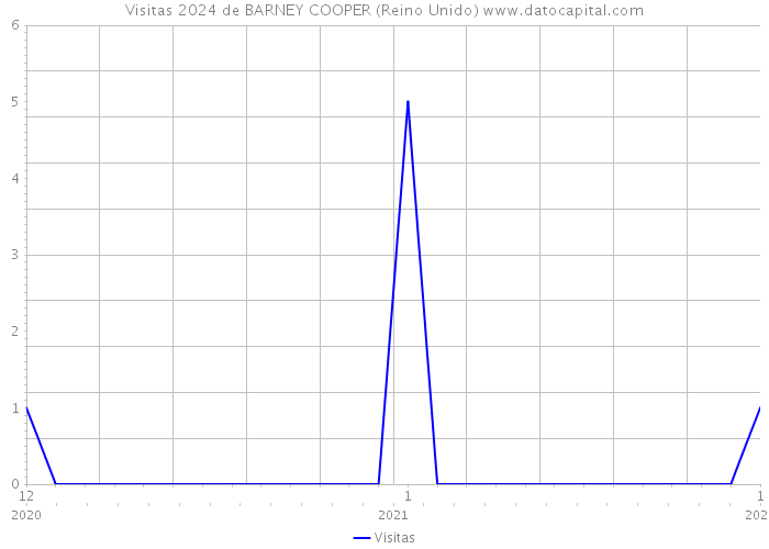 Visitas 2024 de BARNEY COOPER (Reino Unido) 