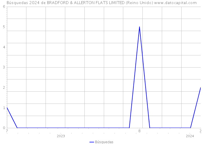 Búsquedas 2024 de BRADFORD & ALLERTON FLATS LIMITED (Reino Unido) 