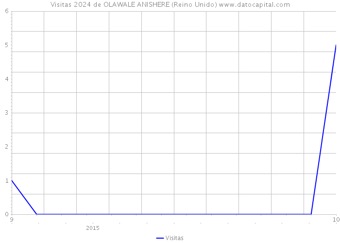 Visitas 2024 de OLAWALE ANISHERE (Reino Unido) 