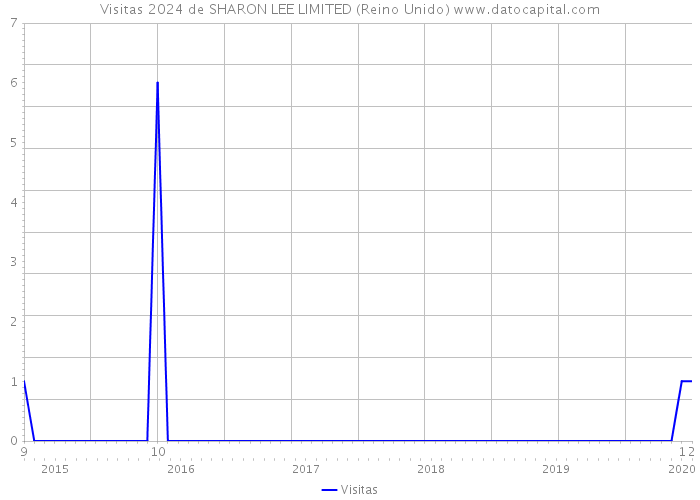 Visitas 2024 de SHARON LEE LIMITED (Reino Unido) 