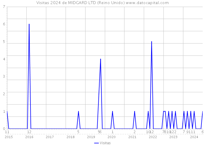 Visitas 2024 de MIDGARD LTD (Reino Unido) 