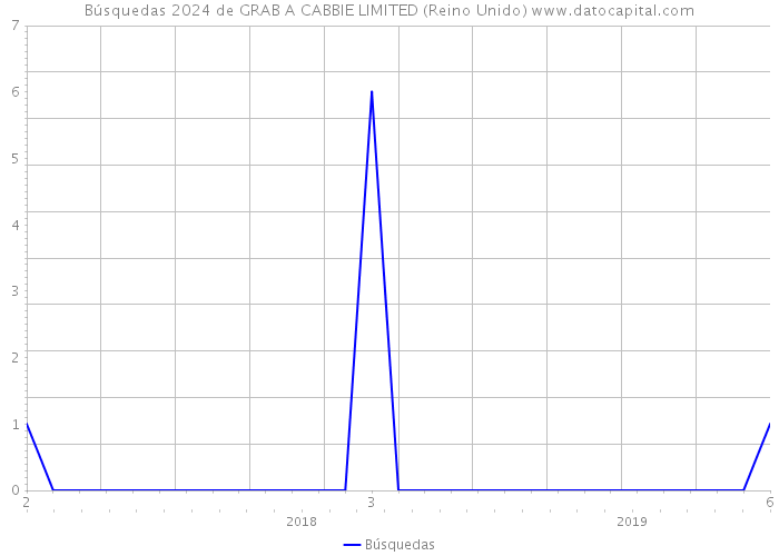 Búsquedas 2024 de GRAB A CABBIE LIMITED (Reino Unido) 