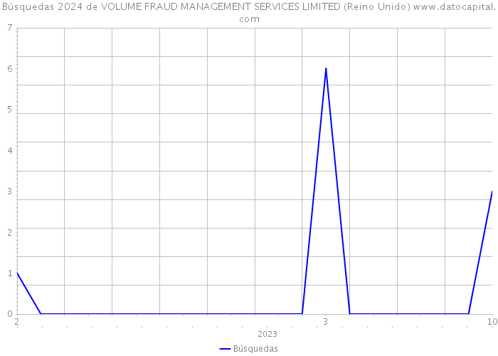 Búsquedas 2024 de VOLUME FRAUD MANAGEMENT SERVICES LIMITED (Reino Unido) 