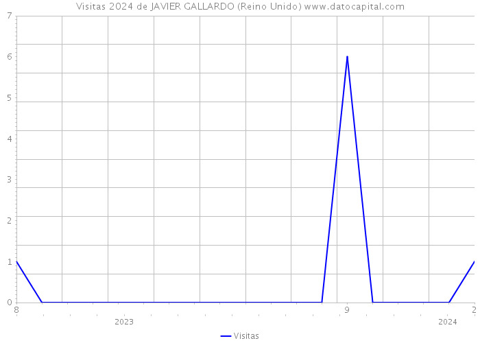 Visitas 2024 de JAVIER GALLARDO (Reino Unido) 