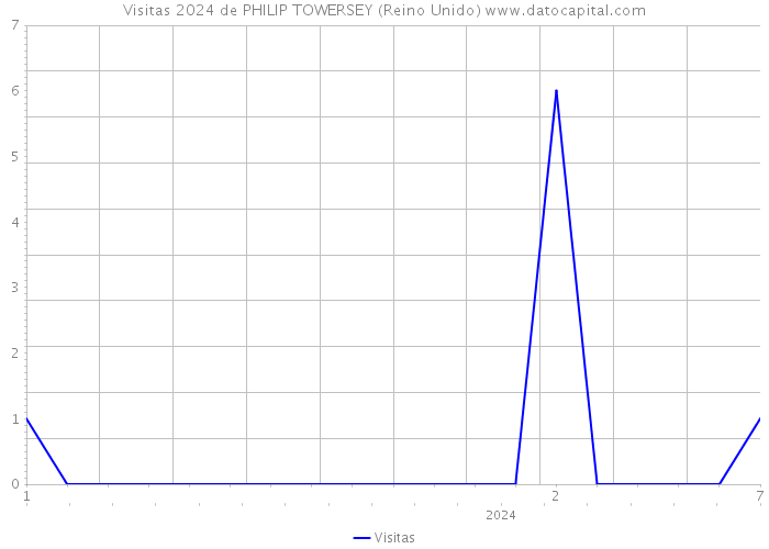 Visitas 2024 de PHILIP TOWERSEY (Reino Unido) 