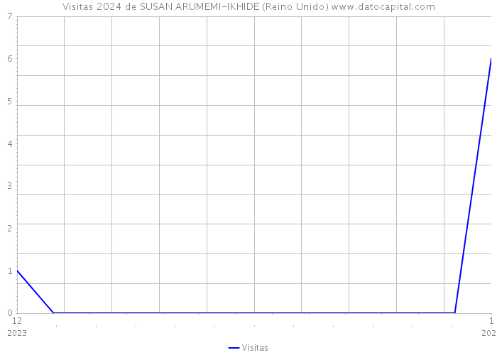 Visitas 2024 de SUSAN ARUMEMI-IKHIDE (Reino Unido) 