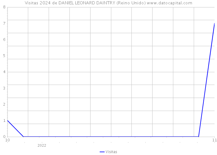 Visitas 2024 de DANIEL LEONARD DAINTRY (Reino Unido) 