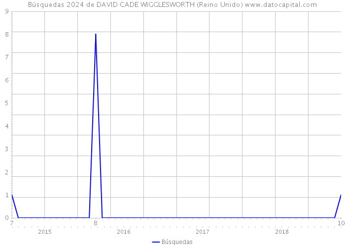 Búsquedas 2024 de DAVID CADE WIGGLESWORTH (Reino Unido) 