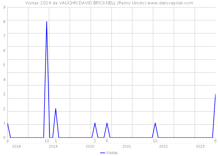 Visitas 2024 de VAUGHN DAVID BRICKNELL (Reino Unido) 