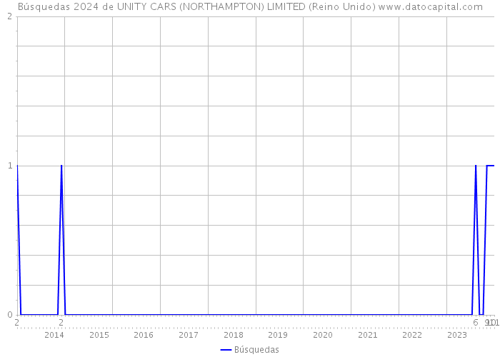 Búsquedas 2024 de UNITY CARS (NORTHAMPTON) LIMITED (Reino Unido) 