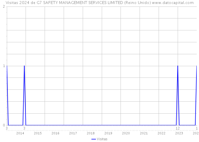 Visitas 2024 de G7 SAFETY MANAGEMENT SERVICES LIMITED (Reino Unido) 
