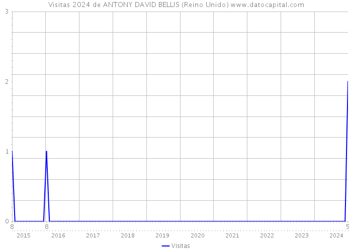 Visitas 2024 de ANTONY DAVID BELLIS (Reino Unido) 