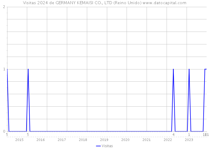 Visitas 2024 de GERMANY KEMAISI CO., LTD (Reino Unido) 