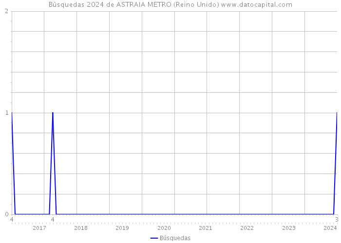 Búsquedas 2024 de ASTRAIA METRO (Reino Unido) 