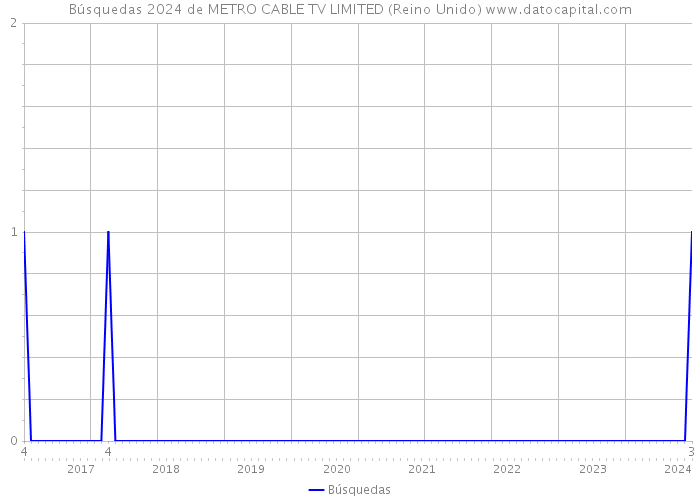 Búsquedas 2024 de METRO CABLE TV LIMITED (Reino Unido) 