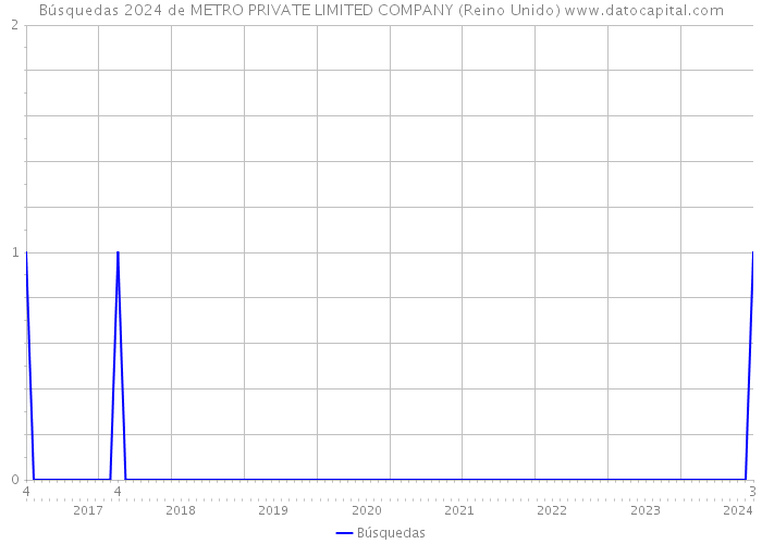 Búsquedas 2024 de METRO PRIVATE LIMITED COMPANY (Reino Unido) 