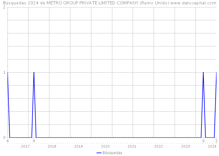 Búsquedas 2024 de METRO GROUP PRIVATE LIMITED COMPANY (Reino Unido) 