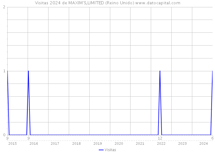 Visitas 2024 de MAXIM'S,LIMITED (Reino Unido) 