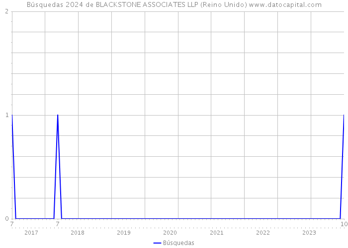 Búsquedas 2024 de BLACKSTONE ASSOCIATES LLP (Reino Unido) 