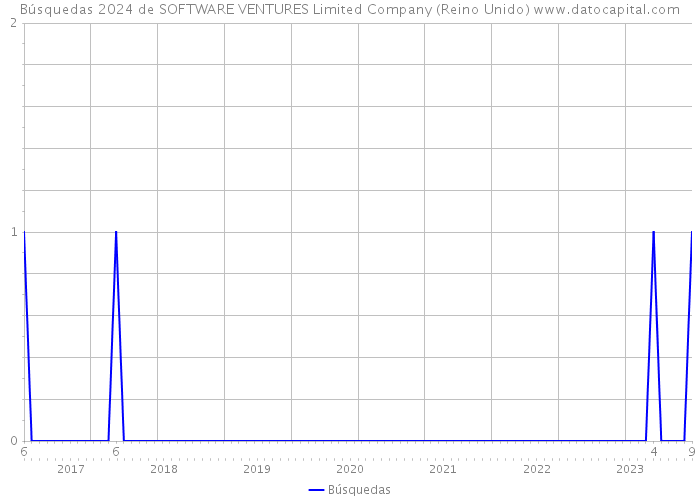 Búsquedas 2024 de SOFTWARE VENTURES Limited Company (Reino Unido) 