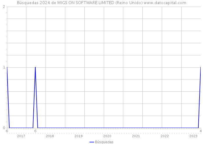 Búsquedas 2024 de MIGS ON SOFTWARE LIMITED (Reino Unido) 
